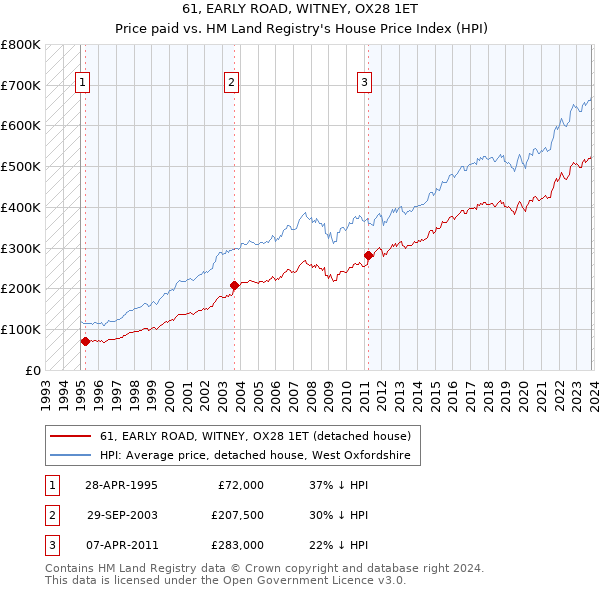 61, EARLY ROAD, WITNEY, OX28 1ET: Price paid vs HM Land Registry's House Price Index