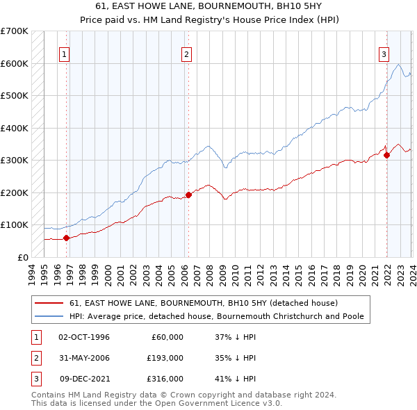 61, EAST HOWE LANE, BOURNEMOUTH, BH10 5HY: Price paid vs HM Land Registry's House Price Index