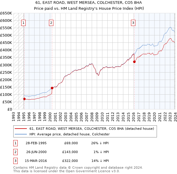 61, EAST ROAD, WEST MERSEA, COLCHESTER, CO5 8HA: Price paid vs HM Land Registry's House Price Index
