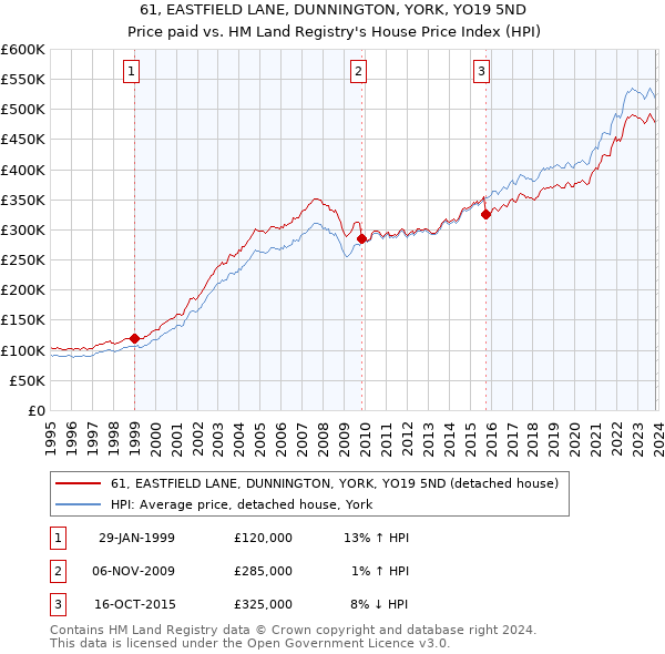 61, EASTFIELD LANE, DUNNINGTON, YORK, YO19 5ND: Price paid vs HM Land Registry's House Price Index