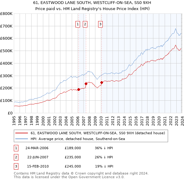 61, EASTWOOD LANE SOUTH, WESTCLIFF-ON-SEA, SS0 9XH: Price paid vs HM Land Registry's House Price Index