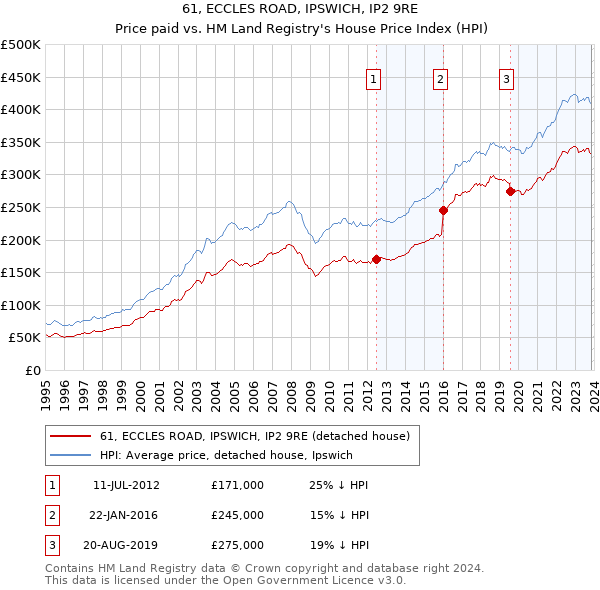 61, ECCLES ROAD, IPSWICH, IP2 9RE: Price paid vs HM Land Registry's House Price Index