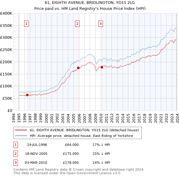 61, EIGHTH AVENUE, BRIDLINGTON, YO15 2LG: Price paid vs HM Land Registry's House Price Index