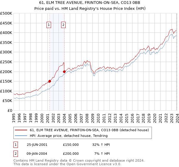 61, ELM TREE AVENUE, FRINTON-ON-SEA, CO13 0BB: Price paid vs HM Land Registry's House Price Index