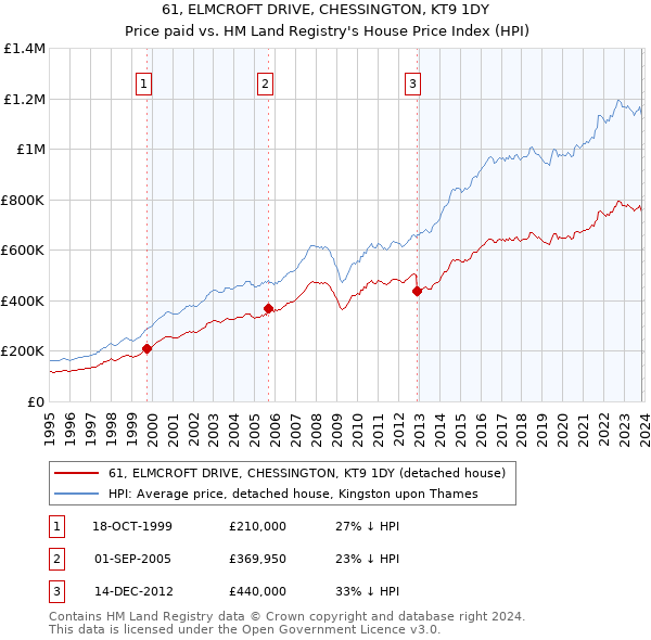 61, ELMCROFT DRIVE, CHESSINGTON, KT9 1DY: Price paid vs HM Land Registry's House Price Index