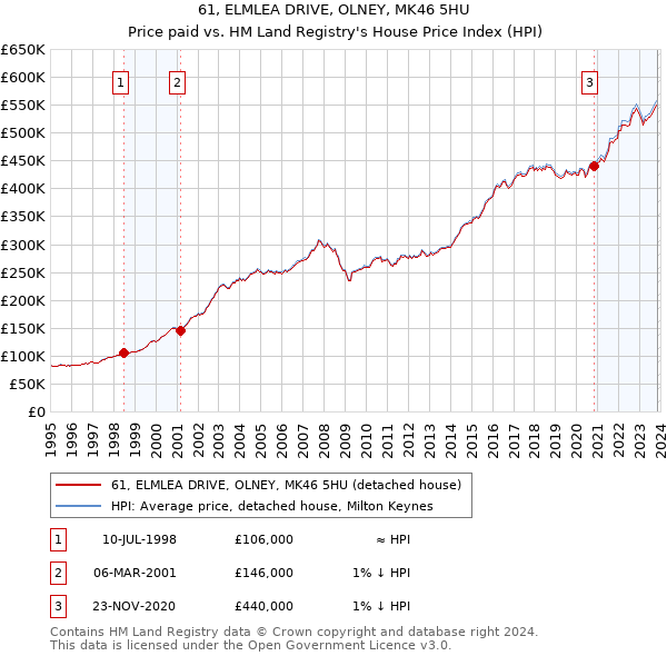 61, ELMLEA DRIVE, OLNEY, MK46 5HU: Price paid vs HM Land Registry's House Price Index