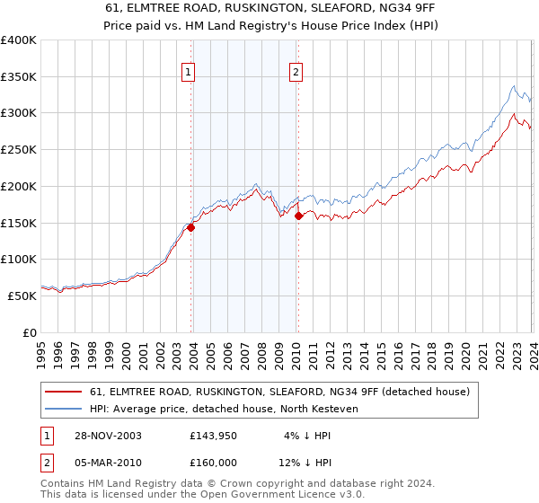 61, ELMTREE ROAD, RUSKINGTON, SLEAFORD, NG34 9FF: Price paid vs HM Land Registry's House Price Index