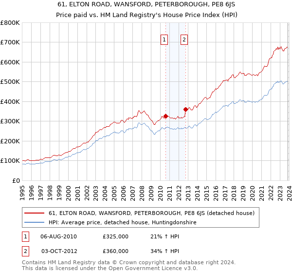 61, ELTON ROAD, WANSFORD, PETERBOROUGH, PE8 6JS: Price paid vs HM Land Registry's House Price Index