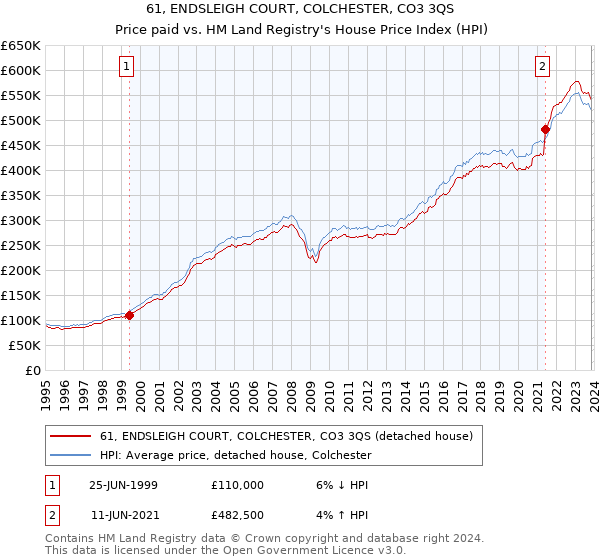 61, ENDSLEIGH COURT, COLCHESTER, CO3 3QS: Price paid vs HM Land Registry's House Price Index