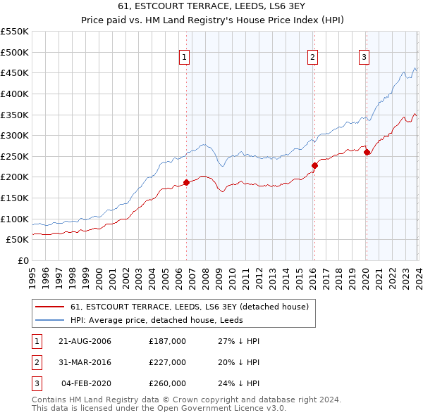 61, ESTCOURT TERRACE, LEEDS, LS6 3EY: Price paid vs HM Land Registry's House Price Index