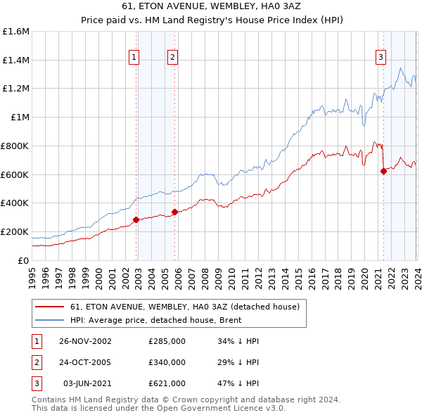 61, ETON AVENUE, WEMBLEY, HA0 3AZ: Price paid vs HM Land Registry's House Price Index