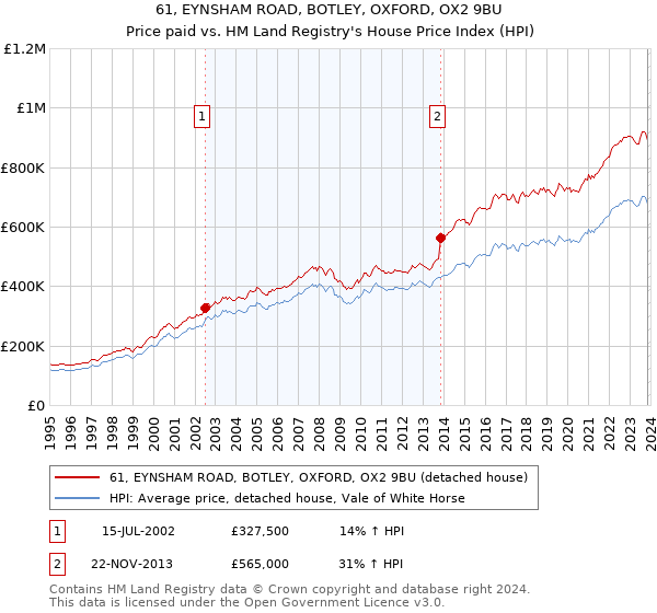 61, EYNSHAM ROAD, BOTLEY, OXFORD, OX2 9BU: Price paid vs HM Land Registry's House Price Index