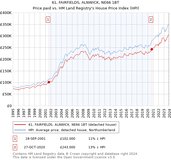 61, FAIRFIELDS, ALNWICK, NE66 1BT: Price paid vs HM Land Registry's House Price Index