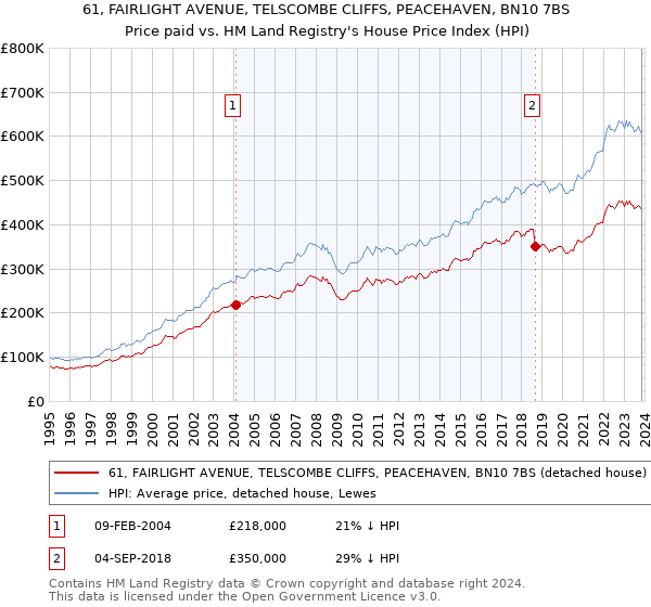61, FAIRLIGHT AVENUE, TELSCOMBE CLIFFS, PEACEHAVEN, BN10 7BS: Price paid vs HM Land Registry's House Price Index