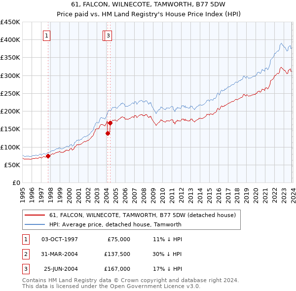 61, FALCON, WILNECOTE, TAMWORTH, B77 5DW: Price paid vs HM Land Registry's House Price Index