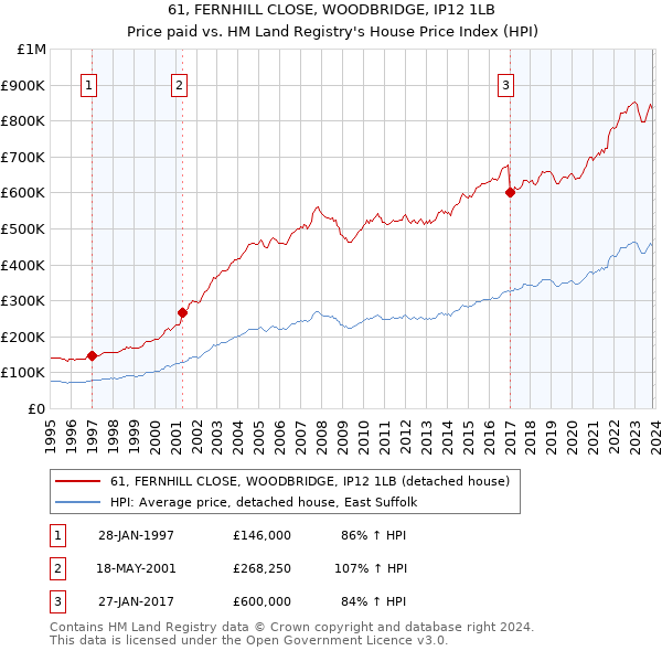 61, FERNHILL CLOSE, WOODBRIDGE, IP12 1LB: Price paid vs HM Land Registry's House Price Index