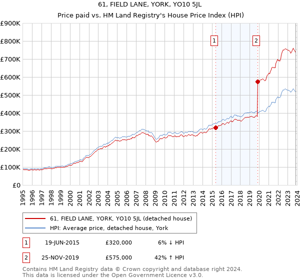 61, FIELD LANE, YORK, YO10 5JL: Price paid vs HM Land Registry's House Price Index
