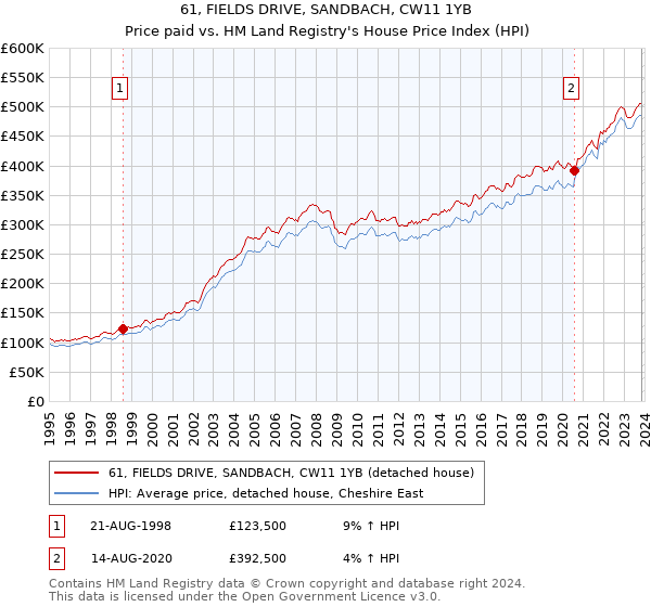 61, FIELDS DRIVE, SANDBACH, CW11 1YB: Price paid vs HM Land Registry's House Price Index