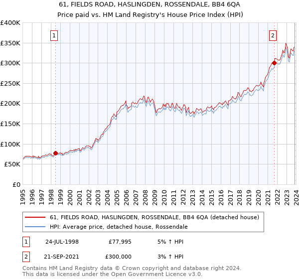 61, FIELDS ROAD, HASLINGDEN, ROSSENDALE, BB4 6QA: Price paid vs HM Land Registry's House Price Index