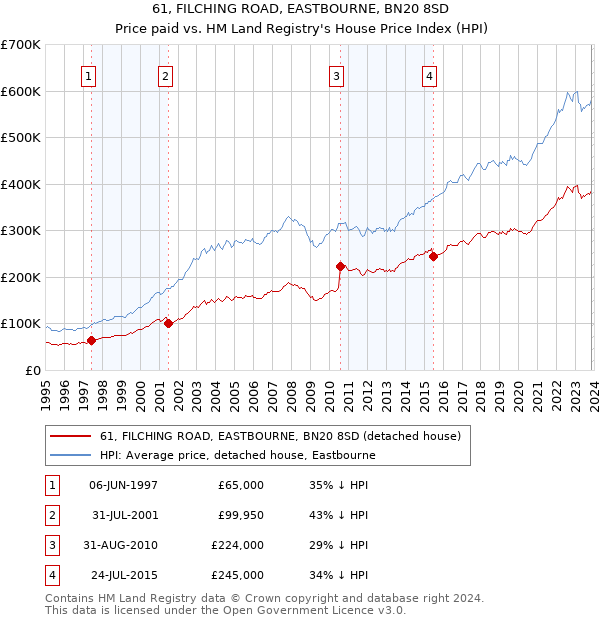 61, FILCHING ROAD, EASTBOURNE, BN20 8SD: Price paid vs HM Land Registry's House Price Index