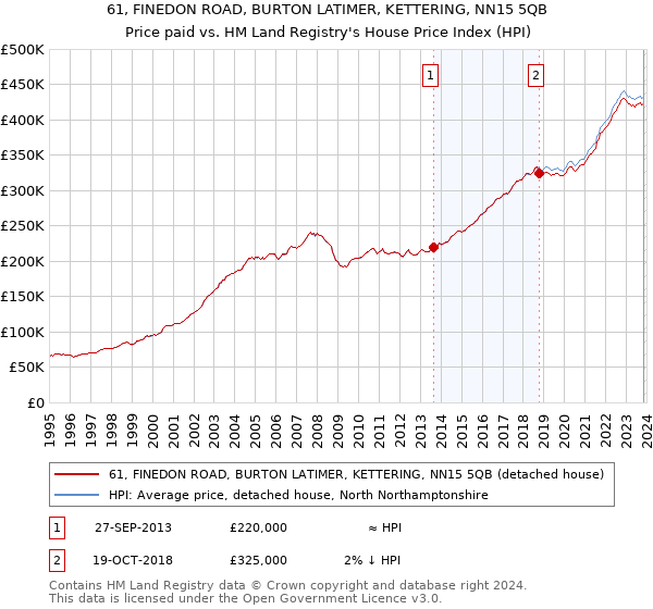 61, FINEDON ROAD, BURTON LATIMER, KETTERING, NN15 5QB: Price paid vs HM Land Registry's House Price Index