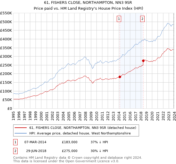 61, FISHERS CLOSE, NORTHAMPTON, NN3 9SR: Price paid vs HM Land Registry's House Price Index
