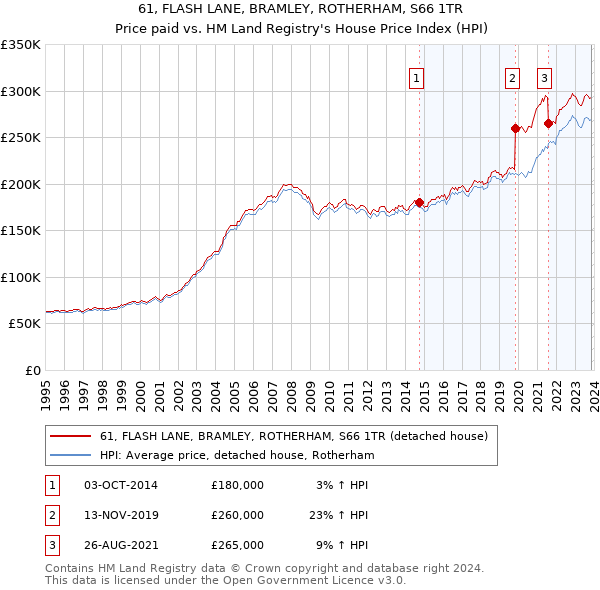 61, FLASH LANE, BRAMLEY, ROTHERHAM, S66 1TR: Price paid vs HM Land Registry's House Price Index