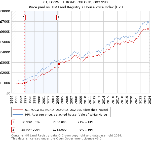 61, FOGWELL ROAD, OXFORD, OX2 9SD: Price paid vs HM Land Registry's House Price Index
