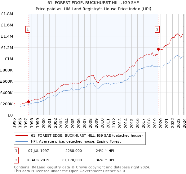 61, FOREST EDGE, BUCKHURST HILL, IG9 5AE: Price paid vs HM Land Registry's House Price Index