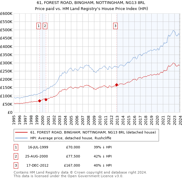 61, FOREST ROAD, BINGHAM, NOTTINGHAM, NG13 8RL: Price paid vs HM Land Registry's House Price Index