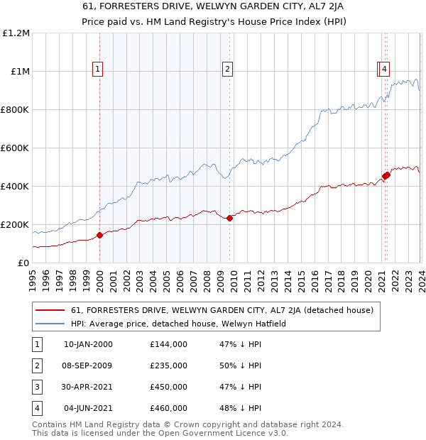 61, FORRESTERS DRIVE, WELWYN GARDEN CITY, AL7 2JA: Price paid vs HM Land Registry's House Price Index