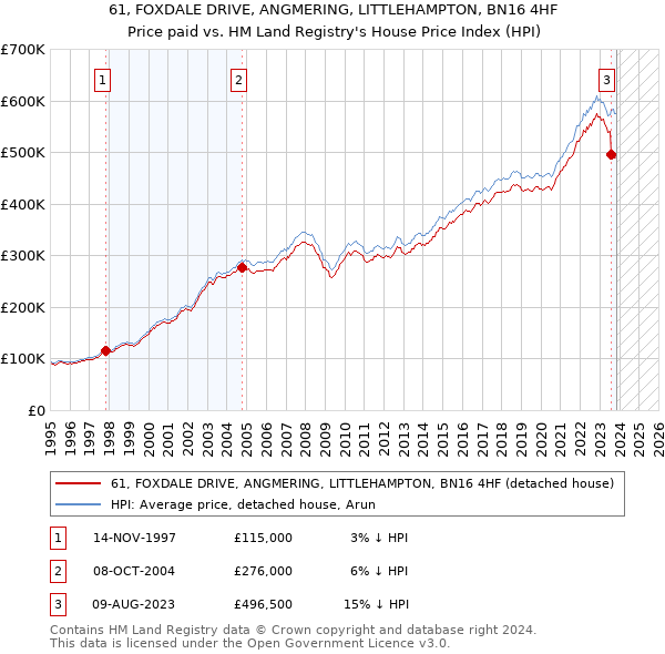 61, FOXDALE DRIVE, ANGMERING, LITTLEHAMPTON, BN16 4HF: Price paid vs HM Land Registry's House Price Index