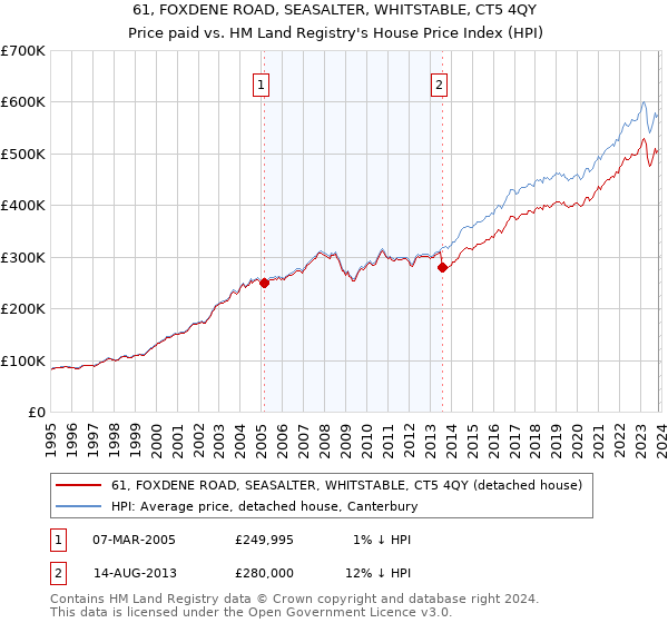 61, FOXDENE ROAD, SEASALTER, WHITSTABLE, CT5 4QY: Price paid vs HM Land Registry's House Price Index