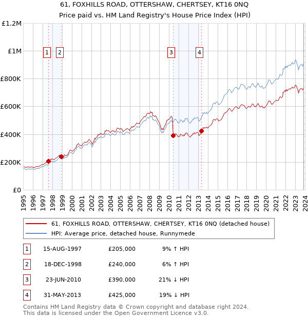 61, FOXHILLS ROAD, OTTERSHAW, CHERTSEY, KT16 0NQ: Price paid vs HM Land Registry's House Price Index