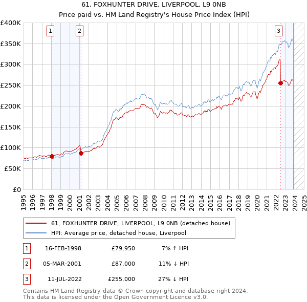 61, FOXHUNTER DRIVE, LIVERPOOL, L9 0NB: Price paid vs HM Land Registry's House Price Index