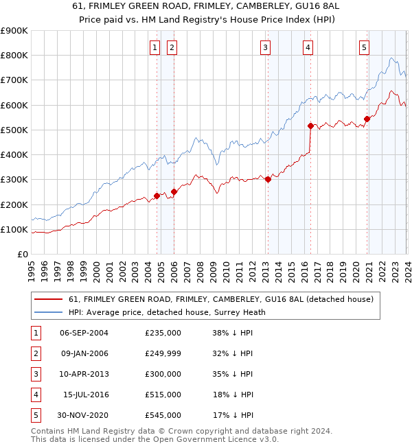 61, FRIMLEY GREEN ROAD, FRIMLEY, CAMBERLEY, GU16 8AL: Price paid vs HM Land Registry's House Price Index