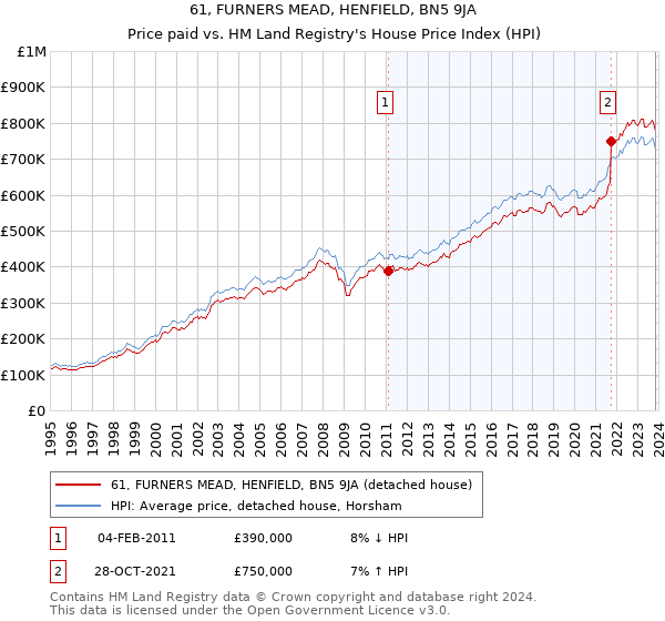 61, FURNERS MEAD, HENFIELD, BN5 9JA: Price paid vs HM Land Registry's House Price Index
