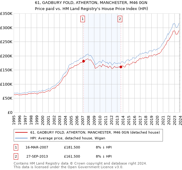 61, GADBURY FOLD, ATHERTON, MANCHESTER, M46 0GN: Price paid vs HM Land Registry's House Price Index