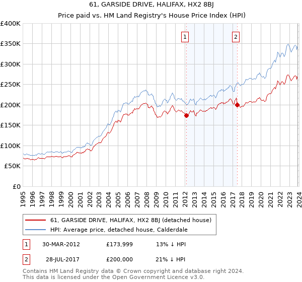 61, GARSIDE DRIVE, HALIFAX, HX2 8BJ: Price paid vs HM Land Registry's House Price Index