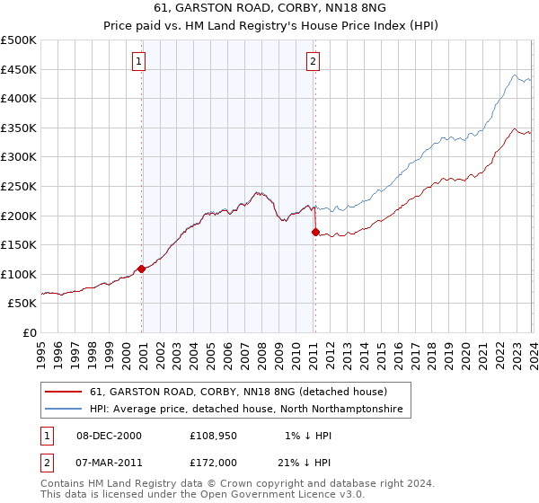 61, GARSTON ROAD, CORBY, NN18 8NG: Price paid vs HM Land Registry's House Price Index