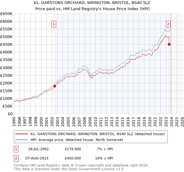 61, GARSTONS ORCHARD, WRINGTON, BRISTOL, BS40 5LZ: Price paid vs HM Land Registry's House Price Index