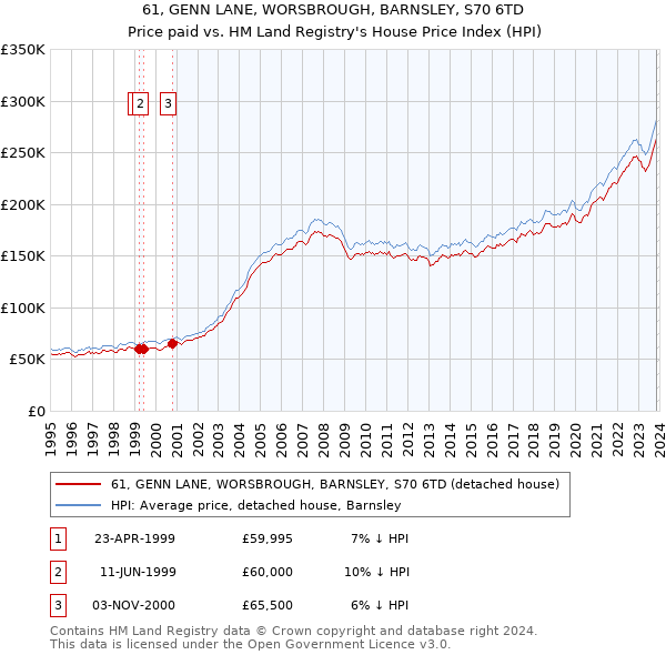 61, GENN LANE, WORSBROUGH, BARNSLEY, S70 6TD: Price paid vs HM Land Registry's House Price Index