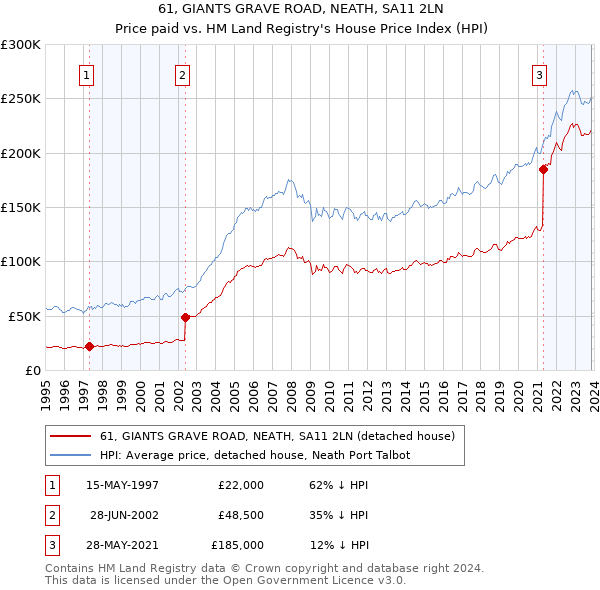 61, GIANTS GRAVE ROAD, NEATH, SA11 2LN: Price paid vs HM Land Registry's House Price Index