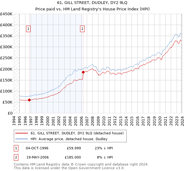 61, GILL STREET, DUDLEY, DY2 9LQ: Price paid vs HM Land Registry's House Price Index