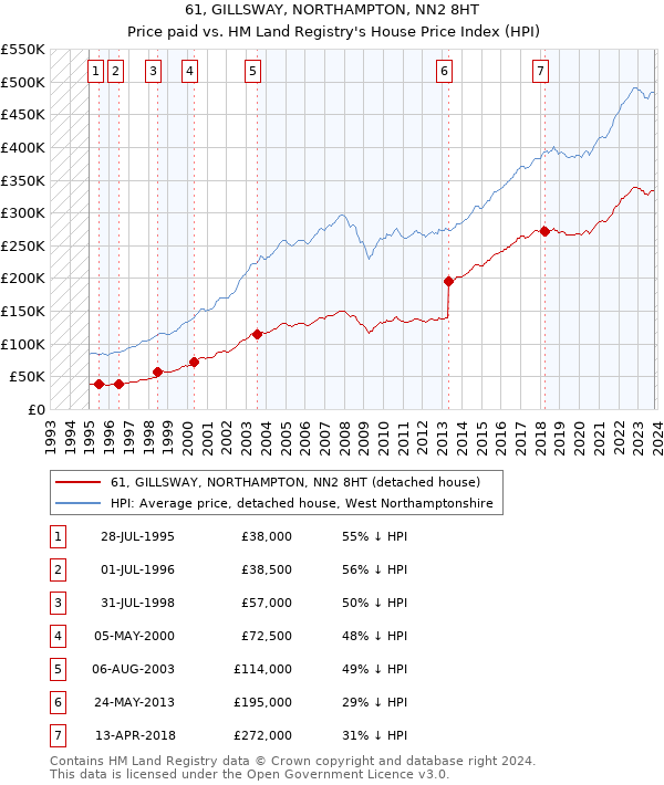 61, GILLSWAY, NORTHAMPTON, NN2 8HT: Price paid vs HM Land Registry's House Price Index