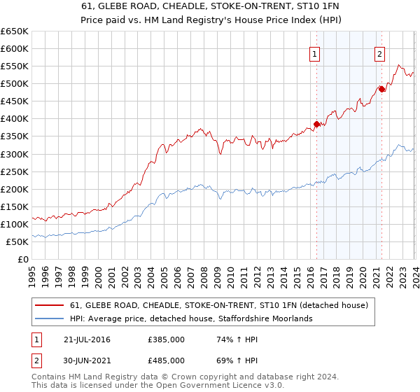 61, GLEBE ROAD, CHEADLE, STOKE-ON-TRENT, ST10 1FN: Price paid vs HM Land Registry's House Price Index