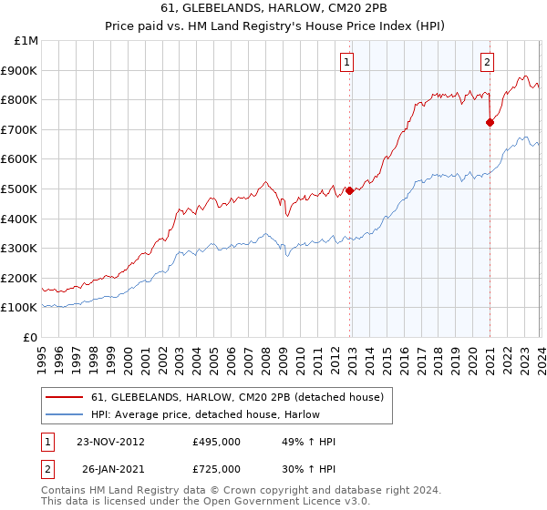 61, GLEBELANDS, HARLOW, CM20 2PB: Price paid vs HM Land Registry's House Price Index