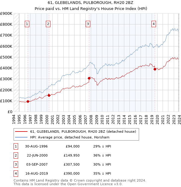 61, GLEBELANDS, PULBOROUGH, RH20 2BZ: Price paid vs HM Land Registry's House Price Index