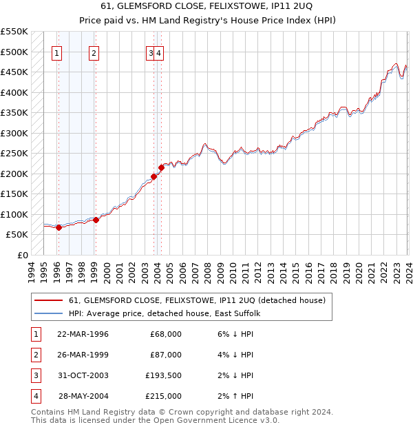 61, GLEMSFORD CLOSE, FELIXSTOWE, IP11 2UQ: Price paid vs HM Land Registry's House Price Index