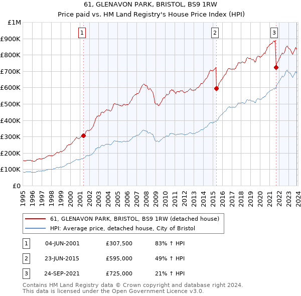 61, GLENAVON PARK, BRISTOL, BS9 1RW: Price paid vs HM Land Registry's House Price Index